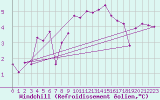 Courbe du refroidissement olien pour Usti Nad Labem