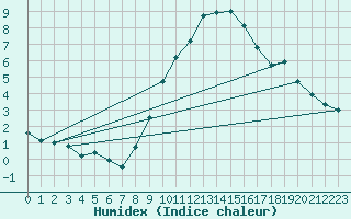 Courbe de l'humidex pour Pobra de Trives, San Mamede