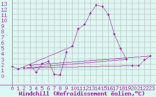 Courbe du refroidissement olien pour Cardinham
