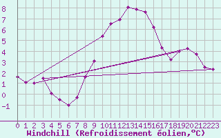 Courbe du refroidissement olien pour Stuttgart / Schnarrenberg