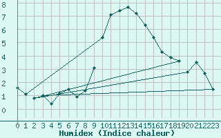 Courbe de l'humidex pour Binn