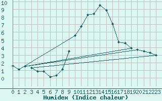 Courbe de l'humidex pour Kufstein