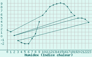 Courbe de l'humidex pour Weiden