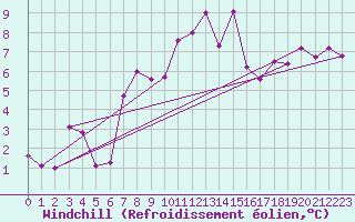 Courbe du refroidissement olien pour Zerind