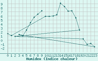 Courbe de l'humidex pour Horn