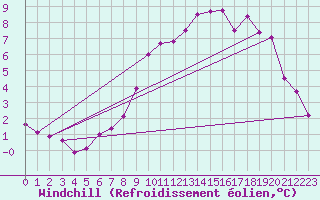 Courbe du refroidissement olien pour Gullholmen