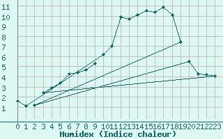 Courbe de l'humidex pour La Lande-sur-Eure (61)