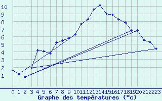 Courbe de tempratures pour Chieming