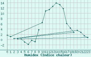 Courbe de l'humidex pour Scuol