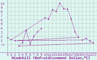 Courbe du refroidissement olien pour Courtelary