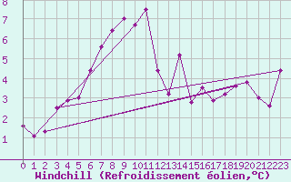 Courbe du refroidissement olien pour Straumsnes