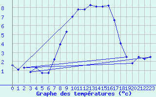 Courbe de tempratures pour Bergn / Latsch