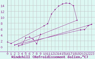 Courbe du refroidissement olien pour Anglars St-Flix(12)