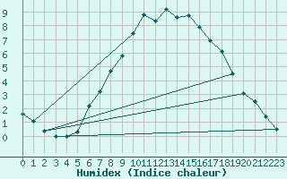 Courbe de l'humidex pour Kilsbergen-Suttarboda