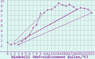 Courbe du refroidissement olien pour Nottingham Weather Centre