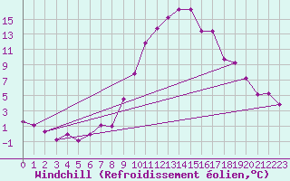 Courbe du refroidissement olien pour Manschnow