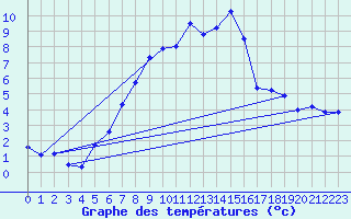 Courbe de tempratures pour Malaa-Braennan