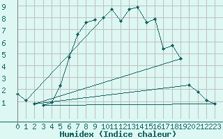 Courbe de l'humidex pour Hald V