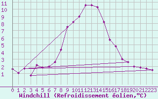 Courbe du refroidissement olien pour Miskolc