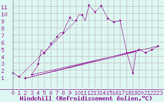 Courbe du refroidissement olien pour Berlevag
