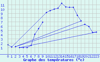 Courbe de tempratures pour Lachen / Galgenen