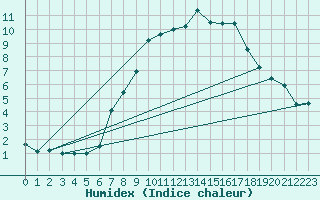 Courbe de l'humidex pour Lachen / Galgenen