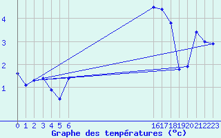 Courbe de tempratures pour Envalira (And)