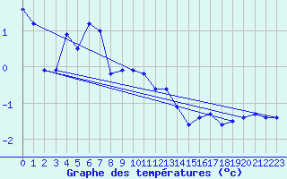 Courbe de tempratures pour Val d