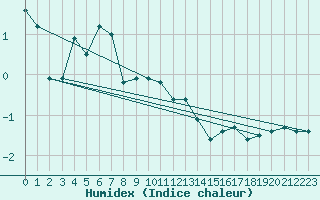 Courbe de l'humidex pour Val d'Isre - Centre (73)