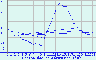 Courbe de tempratures pour Melun (77)