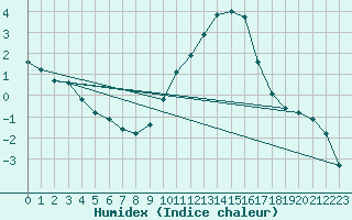 Courbe de l'humidex pour Coulommes-et-Marqueny (08)