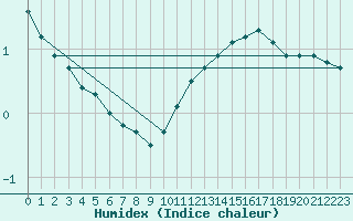 Courbe de l'humidex pour Besanon (25)