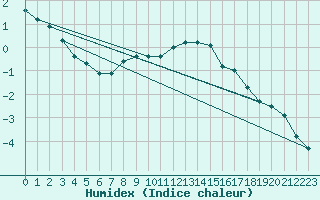 Courbe de l'humidex pour Krangede