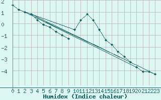 Courbe de l'humidex pour Les Charbonnires (Sw)