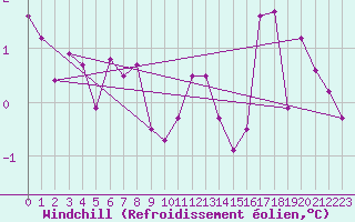 Courbe du refroidissement olien pour Angoulme - Brie Champniers (16)