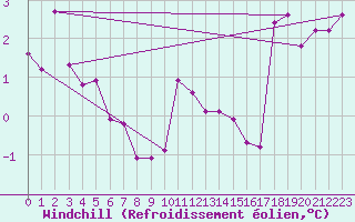 Courbe du refroidissement olien pour Kristiansand / Kjevik
