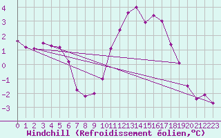 Courbe du refroidissement olien pour Poitiers (86)