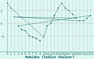 Courbe de l'humidex pour Lignerolles (03)