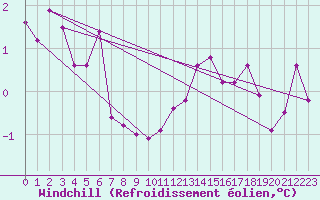 Courbe du refroidissement olien pour Olands Sodra Udde