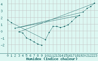 Courbe de l'humidex pour Aytr-Plage (17)