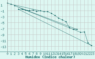 Courbe de l'humidex pour Kauhava