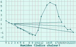 Courbe de l'humidex pour Horrues (Be)