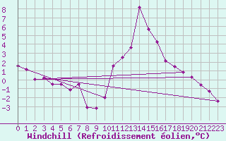 Courbe du refroidissement olien pour Angoulme - Brie Champniers (16)