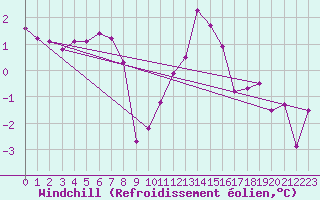 Courbe du refroidissement olien pour Santa Maria, Val Mestair