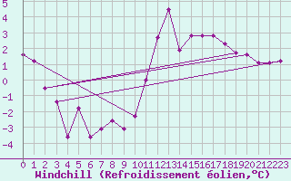 Courbe du refroidissement olien pour Brest (29)