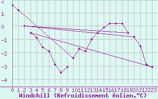 Courbe du refroidissement olien pour Dieppe (76)