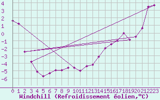 Courbe du refroidissement olien pour Cartwright, Nfld.