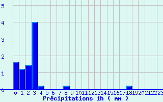 Diagramme des prcipitations pour Ajaccio-Milelli (2A)