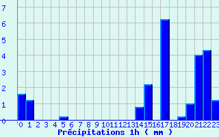 Diagramme des prcipitations pour Lacanau (33)