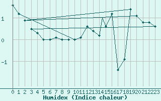 Courbe de l'humidex pour Akurnes